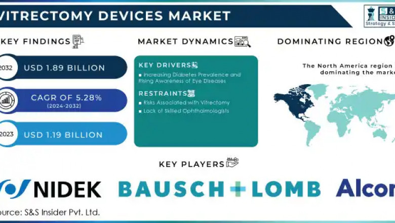 Vitrectomy Devices Market: Technological Advancements 2024-2032