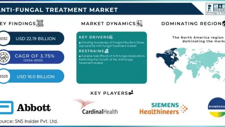 Anti-Fungal Treatment Market: Market Trends and Industry Growth 2024-2032