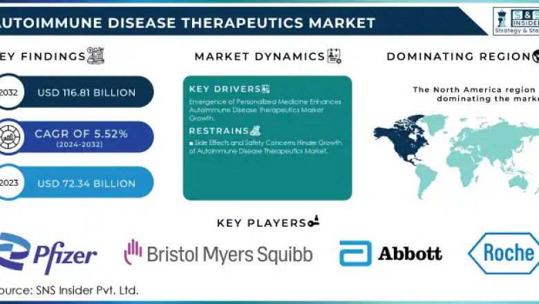 Autoimmune Disease Therapeutics Market: Market Trends and Market Analysis 2024-2032