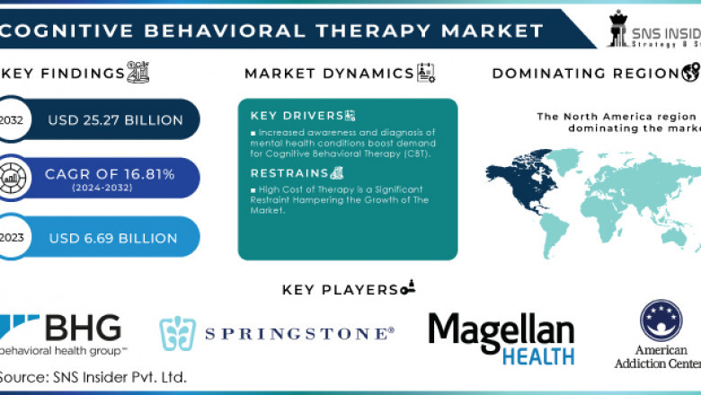 Cognitive Behavioral Therapy Market: Global Industry Trends and Forecast 2024-2032