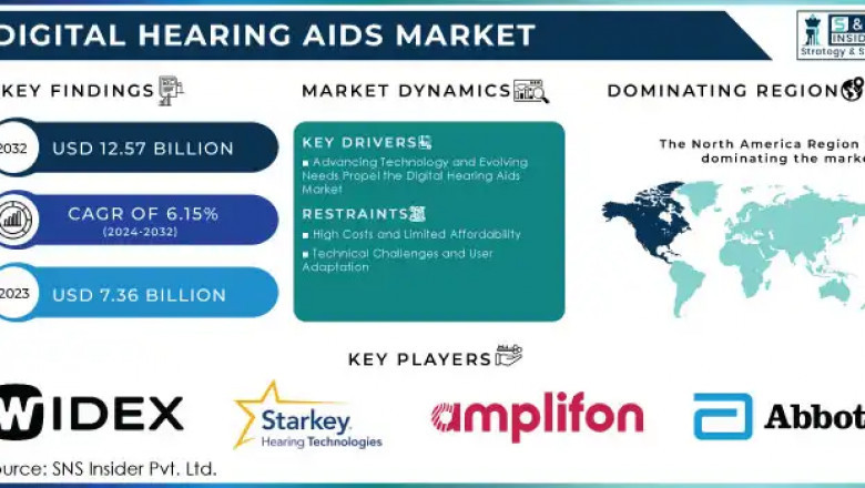 Digital Hearing Aids Market: Market Trends and Market Opportunities 2024-2032
