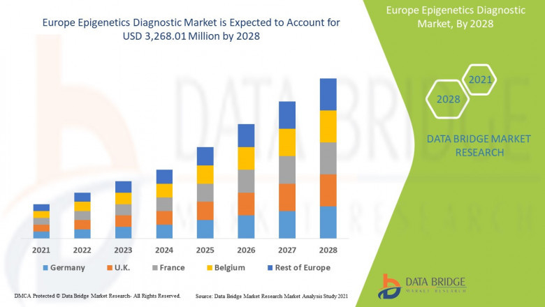 Epigenetics Diagnostics Market Expands in Europe with Rising Focus on Early Detection and Personalized Medicine