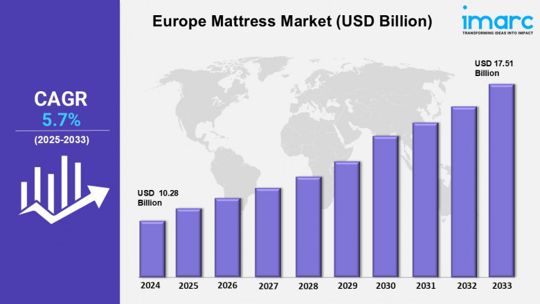 Europe Mattress Market Analysis, Size, Growth, Share, Trends, Report 2025-2033