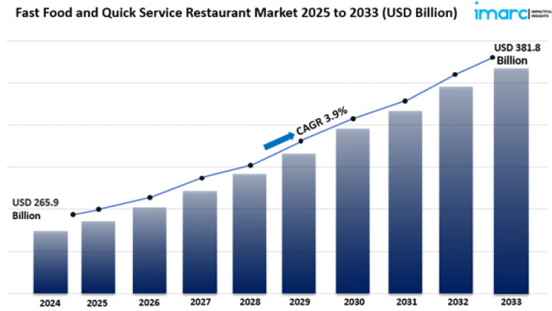 Fast Food and Quick Service Restaurant Market Size Share Growth And Trends Report 2025