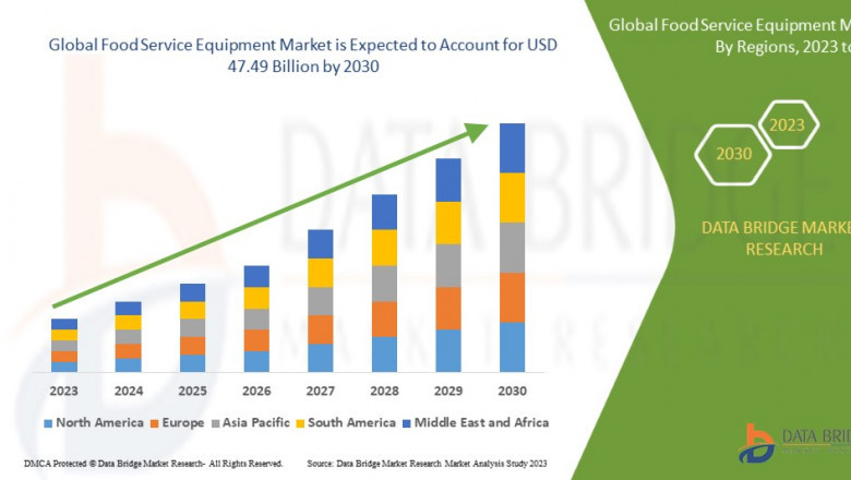 Food Service Equipment Market Share: Growth, Value, Size, Scope, and Analysis