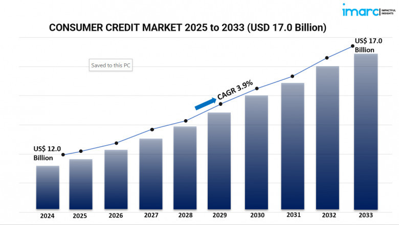 Global Consumer Credit Market Report: Market Size, Share, Growth and Forecast 2025-2033