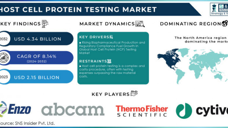 Host Cell Protein Testing Market: Growth Opportunities and Challenges 2024-2032