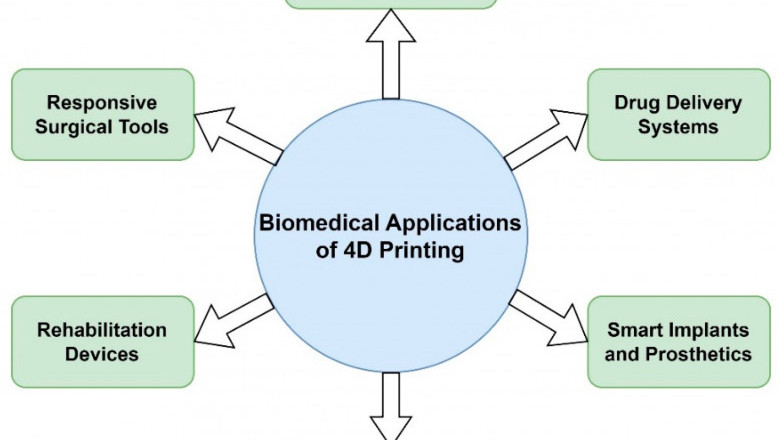 The Future of 4D Fabrication in Biomedical Engineering: Transforming the Landscape of Medical Innovation