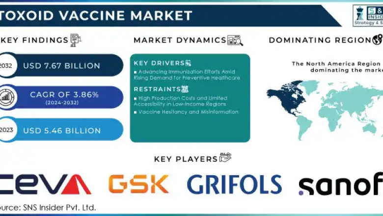 Toxoid Vaccine Market: Market Trends and Future Outlook 2024-2032
