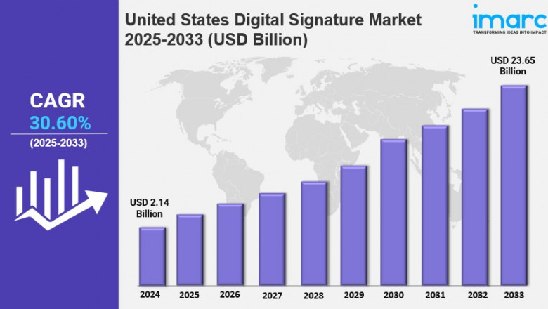 United States Digital Signature Market Report 2025-2033, Industry Trends, Segmentation and Forecast Analysis