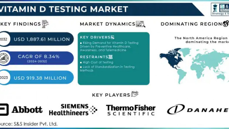 Vitamin D Testing Market: Key Players and Strategies 2024-2032