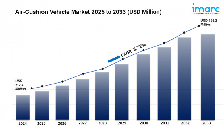 Air-Cushion Vehicle Market Size, Industry Report Analysis, Growth, Future Trends, Top Manufacturers and Technology