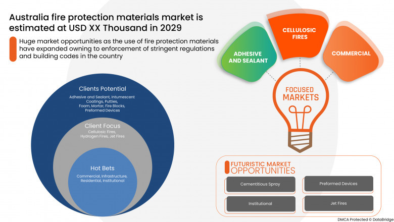 Australia Fire Protection Materials Market Research Report Contains Key Players, Industry Overview, Supply Chain, Analysis and Forecast