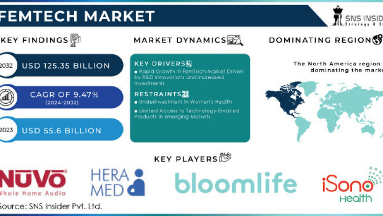 FemTech Market: Industry Insights and Projections 2024-2032
