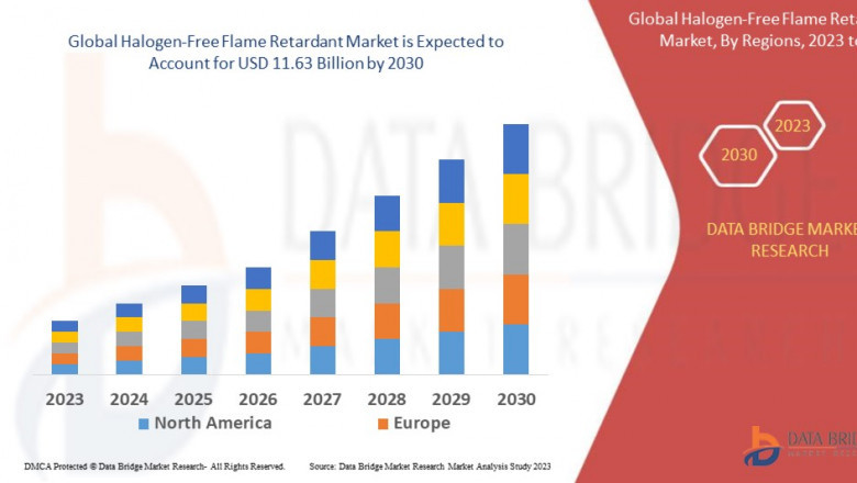 Halogen-Free Flame Retardant Market is expected to undergo a CAGR of 9.12% during the forecast period.