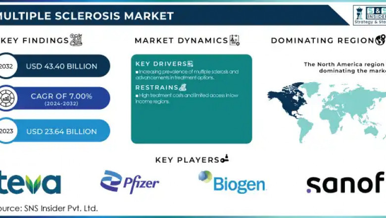 Multiple Sclerosis Market: Market Trends and Market Dynamics 2024-2032