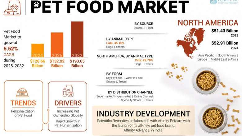 Pet Food Industry Size, Share, and Future Growth, 2032