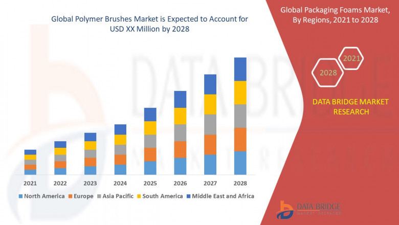 Polymer Brushes Market, Share, Size, Trends, Future and Industry