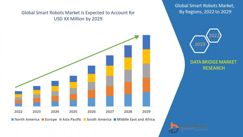 Smart Robots Market exhibit a CAGR of 19.8% in the forecast period of 2022 to 2029.