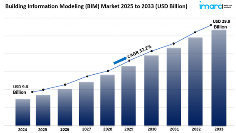 Building Information Modeling Market Size, Share And Trends Report