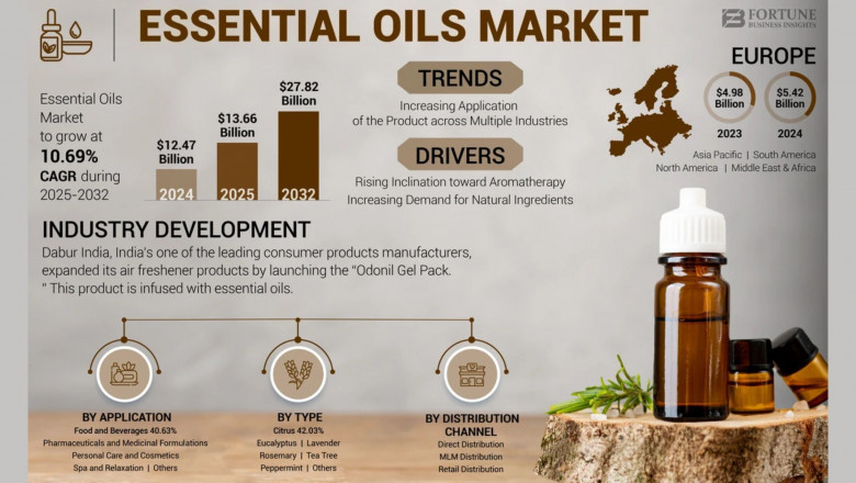 Essential Oils Market Size, Share, Future Scope and Industry Trends Through 2032