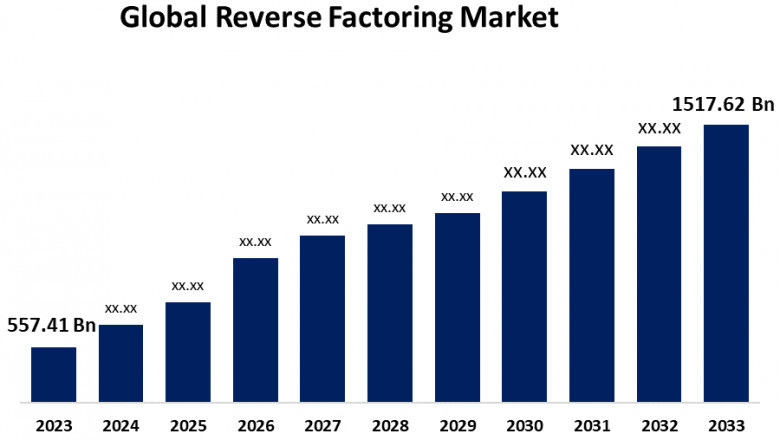 Global Reverse Factoring Market Size, Share, Analysis and Forecast 2023 - 2033