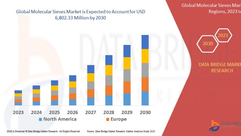 Molecular Sieves Market Size, Share, Trends, Key Drivers, Growth and Opportunity Analysis