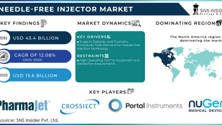 Needle-Free Injector Market: Market Trends and Growth Opportunities 2024-2032
