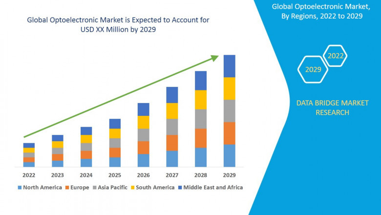 Optoelectronic Market Size Analysis Report, Share, Trends, Growth and Competitive Outlook