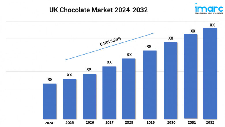 UK Chocolate Market Trends, Growth, and Demand Forecast 2024-2032