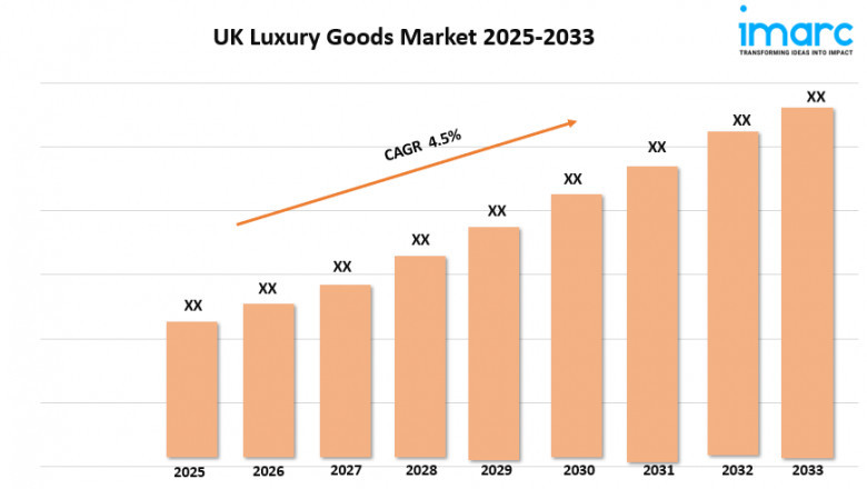 UK Luxury Goods Market Growth, Share, and Forecast 2025-2033