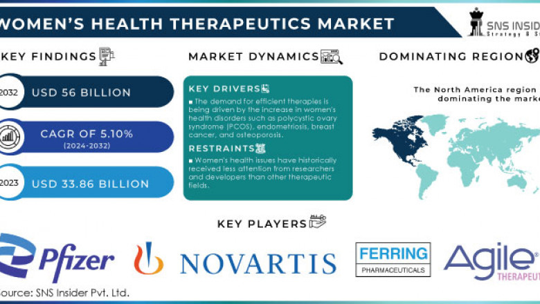 Women’s Health Therapeutics Market: Market Forecast and Emerging Trends 2024-2032