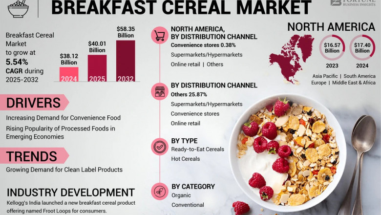 Breakfast Cereal Market Size, Share, Dynamics, Growth, 2032