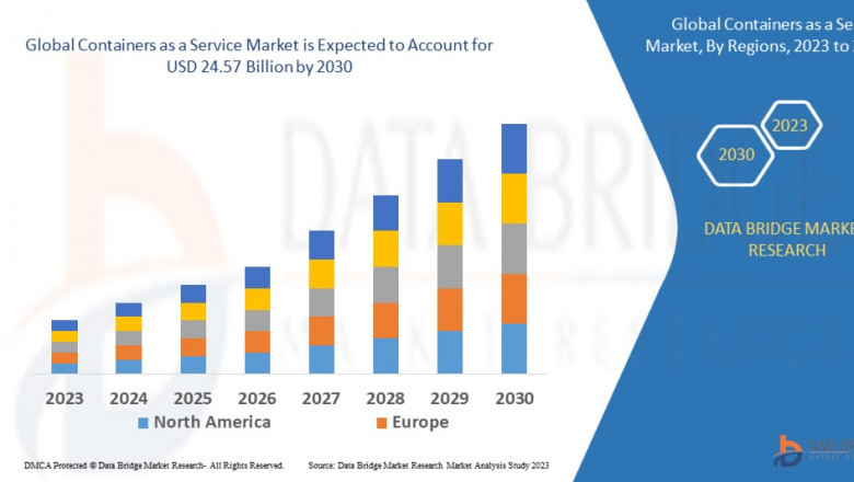 Containers as a Service (CaaS) Market Set to Surge Amid Rising Cloud-Native Adoption and DevOps Expansion