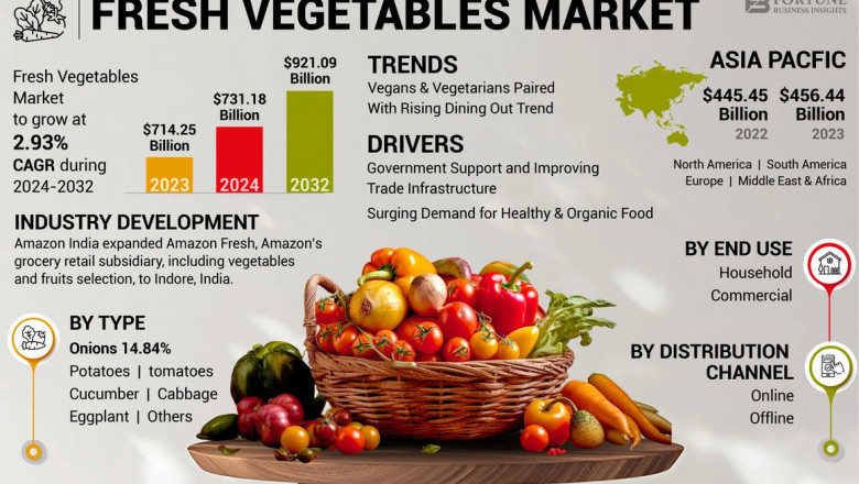 Fresh Vegetables Market Size, Share, Dynamics, Growth, 2032