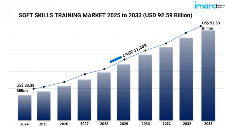 GlobalRising Demand for Soft Skills Training: Market Trends and Future Outlook 2025–2033