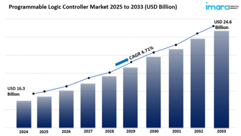 Programmable Logic Controller (PLC) Market Size Share, Growth Report