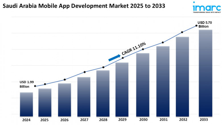 Saudi Arabia Mobile App Development Market Size 2025-2033