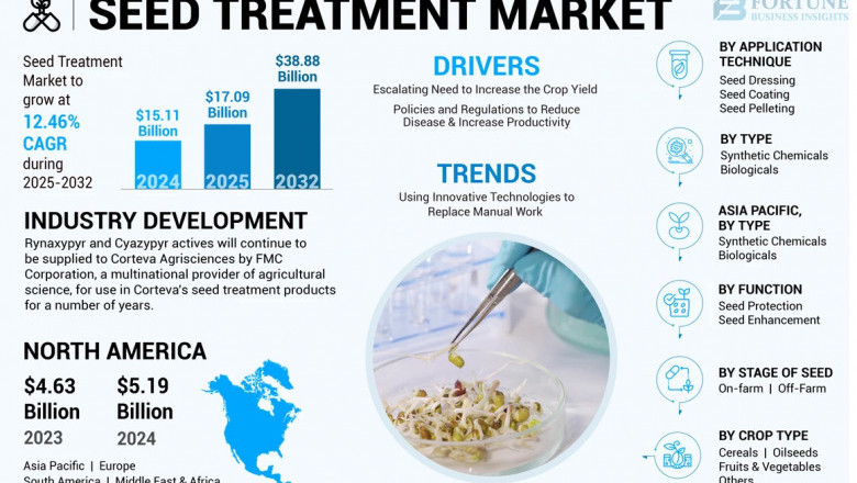 Seed Treatment Market Size, Share, Dynamics, Growth, 2032