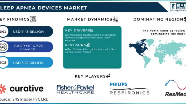 Sleep Apnea Devices Market: Demand and Supply Trends 2024-2032