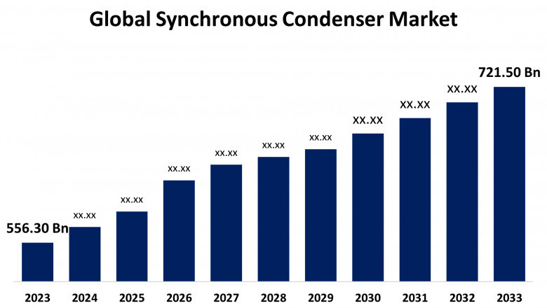 Synchronous Condenser Market: Trends, Growth Drivers, and Future Outlook