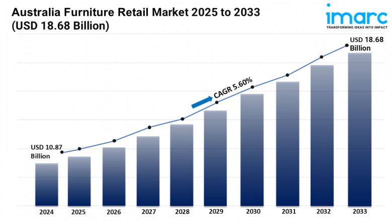 Australia Furniture Retail Market Trends, Demand, Growth and Business Opportunities 2025-2033