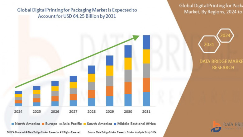 Digital Printing for Packaging Market Expands Rapidly as Brands Push for Customization and Sustainability