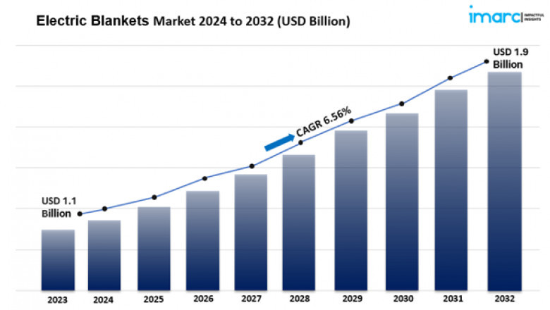 Electric Blankets Market Market Size, Share, And Trends Report 2025