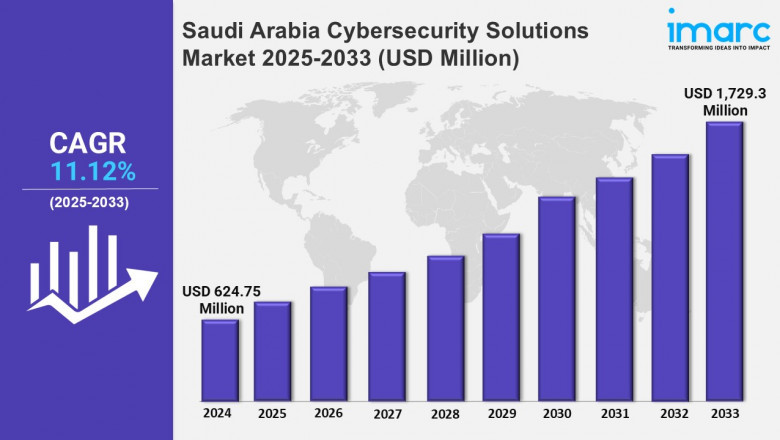Saudi Arabia Cybersecurity Solutions Market Trends, Size, Share and Report 2025-2033