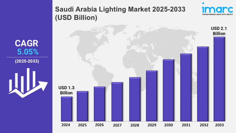 Saudi Arabia Lighting Market Trends, Size, Share and Report 2025-2033