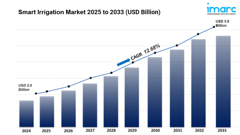 Smart Irrigation Market is Projected to Grow USD 5.8 Billion by 2033