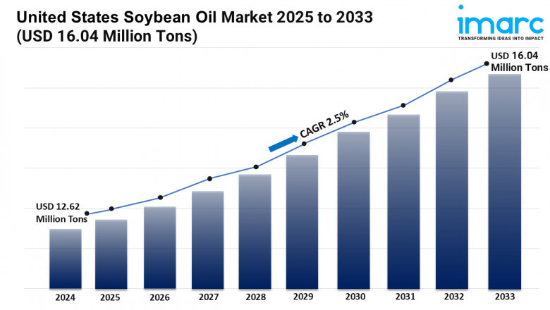 United States Soybean Oil Market 2025-2033 | Share, Size, Trends, Forecast and Analysis of Key Players