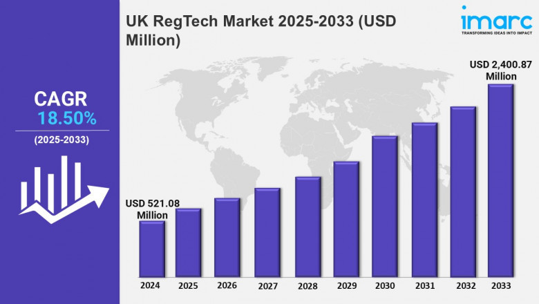 UK RegTech Industry Trends, Size, Share and Report 2025-2033
