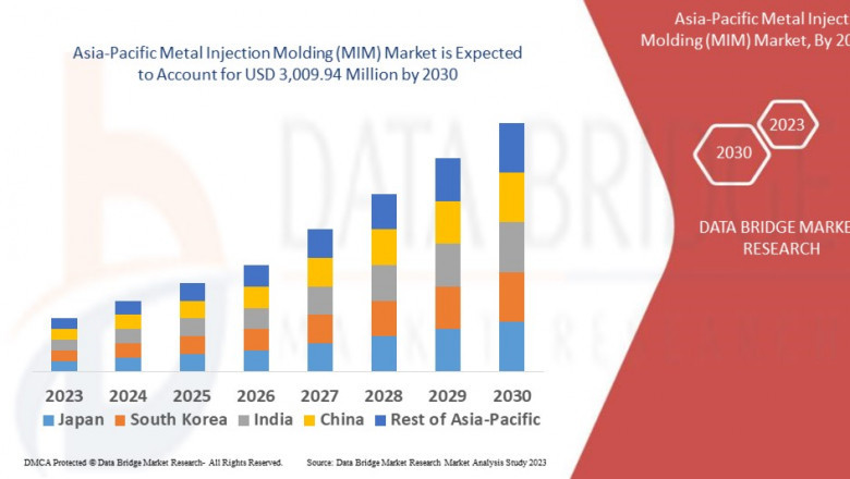 Asia-Pacific Metal Injection Molding Market Size, Share, Trends, Demand, Growth and Opportunity Analysis